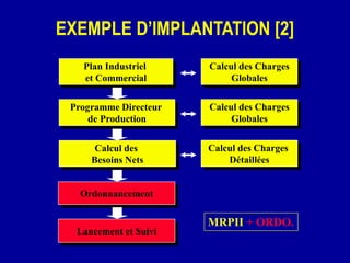 Calcul des
Besoins Nets
Calcul des Charges
Détaillées
Programme Directeur
de Production
Plan Industriel
et Commercial
Ordonnancement
Calcul des Charges
Globales
EXEMPLE D’IMPLANTATION [2]
Calcul des Charges
Globales
Lancement et Suivi
MRPII + ORDO.
 