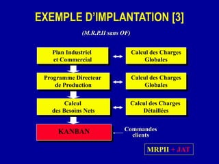 KANBAN Commandes
clients
(M.R.P.II sans OF)
Calcul
des Besoins Nets
Calcul des Charges
Détaillées
Programme Directeur
de Production
Plan Industriel
et Commercial
Calcul des Charges
Globales
Calcul des Charges
Globales
EXEMPLE D’IMPLANTATION [3]
MRPII + JAT
 