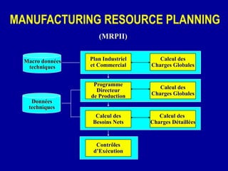 Plan Industriel
et Commercial
Programme
Directeur
de Production
Calcul des
Besoins Nets
Contrôles
d’Exécution
Calcul des
Charges Globales
Calcul des
Charges Globales
Calcul des
Charges Détaillées
(MRPII)
MANUFACTURING RESOURCE PLANNING
Macro données
techniques
Données
techniques
 