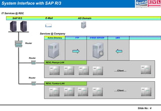  To Make IT Simple And Adoptable
 To Improve & Support Various Internal Processes
 To Mobilize SAP Data Across the Functions
 To Provide Instant Visibility / Inventory Performance
across the Plant
Slide No : 4
Objective
 