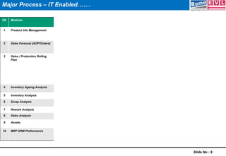 Slide No : 6
SN Modules Processes/Work Flow Addressed SAP
Interfaced
Respective Areas of Functions
1 Product Info Management - Product Database
- Drawing Release / Access to Operation Team
- To help rationalization of Stage Codes
Engineering
2 Sales Forecast [AOP/Orders] - SBP / AOP RM Requirements
- Integration of Customer Orders with Production Planning
Module
Marketing
3 Sales / Production Rolling
Plan
- Online Capturing of MTS/ MTO Requirements
- Production Planning based on Plant Capacity
- Daily/Weekly Plan Vs Actual Monitoring & Review
a) Cellwise
b) Segementwise
c) Customerwise
- Generation of RM Shortage List / Monitoring & Review
- Plan Amendments
Production Planning & Control
4 Inventory Ageing Analysis - Monitoring and Review of Stock Ageing ( RM, WIP, FG ) Materials / Manufacturing / Marketing
5 Inventory Analysis - Indirect Material Inventory Analysis Materials
6 Scrap Analysis - In Process Scrap Analysis and Monitoring Manufacturing
7 Rework Analysis - Rework Accounting / Monitoring & Review Manufacturing
8 Sales Analysis - Sales Analysis Marketing
9 Assets - 2D Barcoding of Assets and Verification
Finance
10 MRP DRM Performance - MRP DRM Monitoring / Review MRP
Major Processes - IT Enabled………..
 