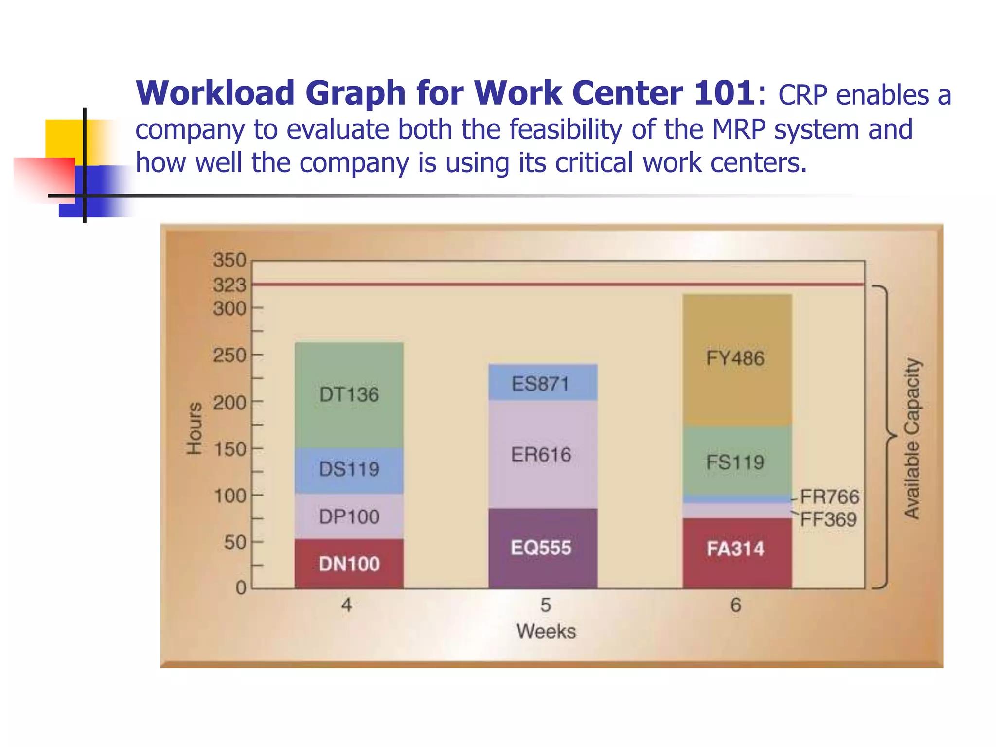 Workload Graph for Work Center 101: CRP enables a
company to evaluate both the feasibility of the MRP system and
how well the company is using its critical work centers.
 