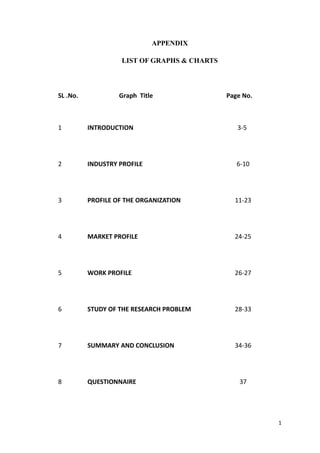 APPENDIX

                   LIST OF GRAPHS & CHARTS




SL .No.            Graph Title               Page No.



1         INTRODUCTION                          3-5




2         INDUSTRY PROFILE                      6-10




3         PROFILE OF THE ORGANIZATION          11-23




4         MARKET PROFILE                       24-25




5         WORK PROFILE                         26-27




6         STUDY OF THE RESEARCH PROBLEM        28-33




7         SUMMARY AND CONCLUSION               34-36




8         QUESTIONNAIRE                          37




                                                        1
 