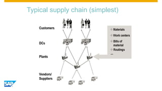 Typical supply chain (simplest)