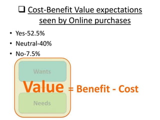  Cost-Benefit Value expectations
seen by Online purchases
• Yes-52.5%
• Neutral-40%
• No-7.5%
 