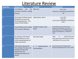 Literature Review
Article No. Research Title Author(s) Published In/On
1 E-marketing and the
Consumer decision making
Process
Neha Jain April, 2014.
www.jiit.ac.in/uploads/SynopsisNehaJain
.pdf
2 The impact of Online Social
Networks on Consumer
Purchasing decision - The
study of food retailers
Ayda Darban, Wei Li June, 2012
www.diva-
portal.org/smash/get/diva2:532049/fullt
ext02
3 Social Media and its Impact
on Consumers Behavior
Elisabeta Ioanăs, Ivona
Stoica
International Journal of Economic
Practices and Theories, Vol. 4, No. 2,
2014, Special issue on Marketing and
Business Development, e-ISSN 2247–
7225
4 An Analysis of the Social
Media Influence on the
online buying behavior of
Indian Consumers
Mrs Smita Dayal ISBN no. 978-81-923211-8-9
http://www.internationalseminar.in/XVII
_AIS/INDEX.HTM, January, 2016
5 Information Sources for
Two-wheeler Purchase: An
Analytical Study with
Special Focus on
Malappuram District of
Kerala
K. P Najeemudeen1, N.
Panchanatham
Universal Journal of Industrial and
Business Management 4(2): 59-70, 2016
 