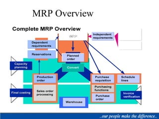 Mrp Sutton Mrp present | PPT