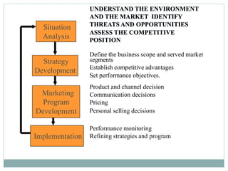 Situation
Analysis
Strategy
Development
Marketing
Program
Development
Implementation
Define the business scope and served market
segments
Establish competitive advantages
Set performance objectives.
Product and channel decision
Communication decisions
Pricing
Personal selling decisions
Performance monitoring
Refining strategies and program
 