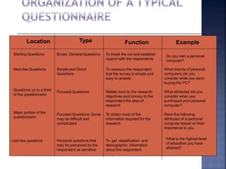 Location Type Function Example Location Type Function Example
Starting questions Broad, general To break the ice and Do you own a Starting questions Broad, general To break the ice and Do you own a
questions establish a report with personal computer? questions establish a report with personal computer?
the respondent the respondent
Next few questions Simple and direct To reassure the What brands of Next few questions Simple and direct To reassure the What brands of
questions respondent that the personal computers questions respondent that the personal computers
survey is simple and did you consider survey is simple and did you consider
easy to answer when you bought it? easy to answer when you boughtit?
Questions up to a Focused questions Relate more to the What attributes did Questions up to a Focused questions Relate more to the What attributes did
third of the research objectives you consider when third of the research objectives you consider when
questionnaire and convey to the you purchased you questionnaire and convey to the you purchased you
respondent the area of personal computer? respondent the area of personal computer?
research research
Major portion of the Focused questions; To obtain most of the Rank the following Major portion of the Focused questions; To obtain most of the Rank the following
questionnaire some may be difficult information required attributes of a questionnaire some may be difficult information required attributes of a
and complicated for the research personal computer and complicated for the research personal computer
based on their based on their
importance to you importance to you
Last few questions Personal questions To get classification What is the highest Last few questions Personal questions To get classification What is the highest
that may be perceived and demographic level of education that may be perceived and demographic level of education
by the respondent as information about the you have attained? by the respondent as information about the you haveattained?
sensitive respondent sensitive respondent
Location Type Function Example
Starting Questions Broad, General Questions To break the ice and establish
rapport with the respondents
Do you own a personal
computer?
Next few Questions Simple and Direct
Questions
To reassure the respondent
that the survey is simple and
easy to answer.
What brands of personal
computers did you
consider while you were
buying the PC?
Questions up to a third
of the questionnaire
Focused Questions Relate more to the research
objectives and convey to the
respondent the area of
research
What attributes did you
consider when you
purchased your personal
computer?
Major portion of the
questionnaire
Focused Questions: Some
may be difficult and
complicated
To obtain most of the
information required for the
research
Rank the following
attributes of a personal
computer based on their
importance to you.
Last few questions Personal questions that
may be perceived by the
respondent as sensitive
To get classification and
demographic information
about the respondent.
What is the highest level
of education you have
attained?
 