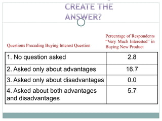 1. No question asked 2.8
2. Asked only about advantages 16.7
3. Asked only about disadvantages 0.0
4. Asked about both advantages
and disadvantages
5.7
Percentage of Respondents
“Very Much Interested” in
Buying New ProductQuestions Preceding Buying Interest Question
 