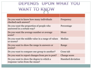 Do you want to know how many individuals
checked each answer?
Frequency
Do you want the proportion of people who
answered in a certain way?
Percentage
Do you want the average number or average
score?
Mean
Do you want the middle value in a range of values
or scores?
Median
Do you want to show the range in answers or
scores?
Range
Do you want to compare one group to another? Cross tab
Do you want to report changes from pre to post? Change score
Do you want to show the degree to which a
response varies from the mean?
Standard deviation
 