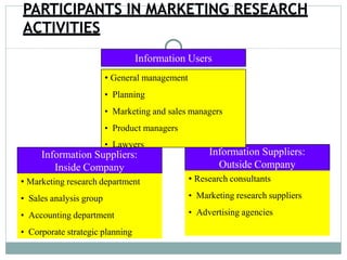 Information Suppliers:
Inside Company
Information Suppliers:
Outside Company
Information Users
• General management
• Planning
• Marketing and sales managers
• Product managers
• Lawyers
• Marketing research department
• Sales analysis group
• Accounting department
• Corporate strategic planning
• Research consultants
• Marketing research suppliers
• Advertising agencies
 
