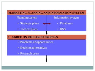 Planning system
• Strategic plans
• Tactical plans
Information system
• Databases
• DSS
1. AGREE ON RESEARCH PROCESS
• Problems or opportunities
• Decision alternatives
• Research users
 