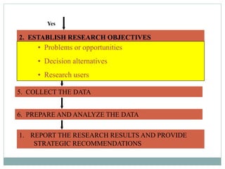 • Problems or opportunities
• Decision alternatives
• Research users
5. COLLECT THE DATA
1. REPORT THE RESEARCH RESULTS AND PROVIDE
STRATEGIC RECOMMENDATIONS
6. PREPARE AND ANALYZE THE DATA
Yes
 