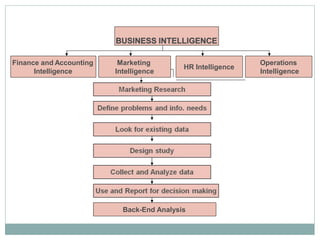 Operations
Intelligence
Finance and Accounting
Intelligence
Marketing
Intelligence
HR Intelligence
Back-End Analysis
 