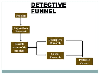 Problem
Exploratory
Research
Probable
Causes
Causal
Research
Descriptive
ResearchPossible
causes of the
problem
 