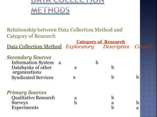 Relationship between Data Collection Method and
Category of Research
Category of Research
CausalData Collection Method Exploratory Descriptive
Secondary Sources
Information System a b
Databanks of other
organizations
Syndicated Services
a
a
b
b b
a
b
Primary Sources
Qualitative Research
Surveys
Experiments
b
a
b
b
a
 