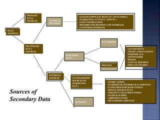 DATA
SOURCES
SECONDARY
DATA
SOURCES
PRIMARY
DATA
SOURCES INTERNAL
RECORDS
EXTERNAL
SOURCES
PUBLISHED
DATA
STANDARDIZED
SOURCES OF
MARKETING
DATA
INTERNET
ELECTRONIC
PRINTED
•STORE AUDITS
•WAREHOUSE WITHDRAWAL SERVICES
•CONSUMER PURCHASE PANELS
•SINGLE SOURCE DATA
•NIELSEN’S TELEVISION INDEX
•STARCH SCORES
•ARBITRON PANEL
•MULTIMEDIA SERVICES
•SALES/PATRONAGE RESULTS ( OUTCOMES )
•MARKETING ACTIVITY ( INPUTS )
•COST INFORMATION
•DISTRIBUTOR REPORTS AND FEEDBACK
•CUSTOMER FEEDBACK
•GOVERNMENT
•TRADE ASSOCIATIONS
•PERIODICALS
•NEWSPAPERS
•BOOKS
•ANNUAL REPORTS
•PRIVATE STUDIES
Sources of
Secondary Data
 