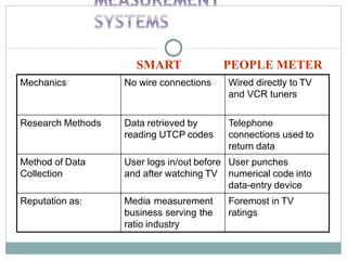 Mechanics No wire connections Wired directly to TV
and VCR tuners
Research Methods Data retrieved by
reading UTCP codes
Telephone
connections used to
return data
Method of Data
Collection
User logs in/out before
and after watching TV
User punches
numerical code into
data-entry device
Reputation as: Media measurement
business serving the
ratio industry
Foremost in TV
ratings
SMART PEOPLE METER
 