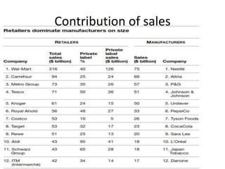 Contribution of sales
 