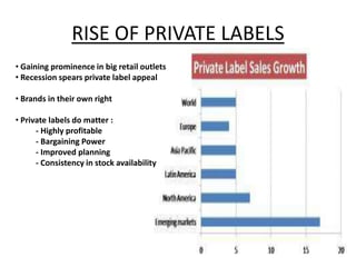 RISE OF PRIVATE LABELS
• Gaining prominence in big retail outlets
• Recession spears private label appeal

• Brands in their own right
                                             .
• Private labels do matter :
      - Highly profitable
      - Bargaining Power
      - Improved planning
      - Consistency in stock availability
 