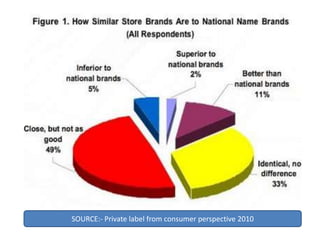 SOURCE:- Private label from consumer perspective 2010
 
