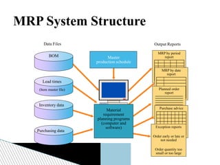 Mrp Tutorial Mrp structure | PPTX