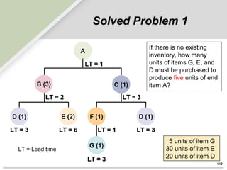 Solved Problem 1 
LLTT == 11 
LLTT == 22 LLTT == 33 
D (1) E (2) F (1) D (1) 
LLTT == 33 
A 
B (3) C (1) 
LLTT == 11 
G (1) 
LLTT == 33 LLTT == 66 
LLTT == 33 
If there is no existing 
inventory, how many 
units of items G, E, and 
D must be purchased to 
produce five units of end 
item A? 
5 units of item G 
30 units of item E 
20 units of item D 
LT = Lead time 
 