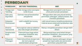 PERBEDAAN
7
PERBEDAAN METODE TRADISIONAL MRP
Penggunaan
Teknologi
Tidak menggunakan perangkat
lunak khusus
Menggunakan perangkat lunak khusus
untuk perencanaan persediaan
Data yang
Digunakan
Estimasi manual berdasarkan
pengalaman
Menggunakan data yang akurat tentang
permintaan pelanggan, jadwal produksi, dan
inventaris persediaan
Ketepatan
Perencanaan
Lebih subjektif dan kurang
akurat
Lebih akurat karena menghitung kebutuhan
material secara sistematis berdasarkan data
aktual
Efisiensi
Operasional
Kemungkinan adanya kelebihan
atau kekurangan persediaan
Mampu mengelola persediaan dengan lebih
efisien
Penghematan
Biaya
Potensial biaya tinggi akibat
persediaan berlebihan atau
kekurangan
Mengurangi biaya yang terkait dengan
persediaan berlebihan, penyimpanan yang
tidak efisien
Pelayanan
Pelanggan
Tidak terkoordinasi dengan baik
dan kemungkinan
keterlambatan pengiriman
Meningkatkan layanan pelanggan dengan
pengiriman tepat waktu dan pemenuhan
permintaan yang lebih baik
 