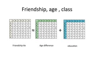 Friendship,	age	,	class	
A	 B	 C	 D	 E	 F	 G	
A	 0	 1	 0	 0	 1	 0	 0	
B	 1	 0	 3	 5	 1	 4	 2	
C	 0	 3	 0	 4	 5	 8	 10	
D	 2	 5	 4	 0	 0	 3	 2	
E	 1	 1	 3	 0	 0	 2	 2	
F	 0	 4	 2	 3	 3	 0	 1	
G	 0	 2	 1	 2	 2	 1	 0	
A	 B	 C	 D	 E	 F	 G	
A	 0	 1	 0	 2	 1	 0	 0	
B	 1	 0	 3	 5	 1	 4	 2	
C	 0	 3	 0	 4	 5	 8	 10	
D	 2	 5	 4	 0	 0	 3	 2	
E	 1	 1	 3	 0	 0	 2	 2	
F	 0	 4	 2	 3	 3	 0	 1	
G	 0	 2	 1	 2	 2	 1	 0	
A	 B	 C	 D	 E	 F	 G	
A	 0	 1	 0	 2	 1	 0	 0	
B	 1	 0	 3	 5	 1	 4	 2	
C	 0	 3	 0	 4	 5	 8	 10	
D	 2	 5	 4	 0	 0	 3	 2	
E	 1	 1	 3	 0	 0	 2	 2	
F	 0	 4	 2	 3	 3	 0	 1	
G	 0	 2	 1	 2	 2	 1	 0	
≈	 +	
Friendship	=e	 Age	diﬀerence	 educa=on	
 