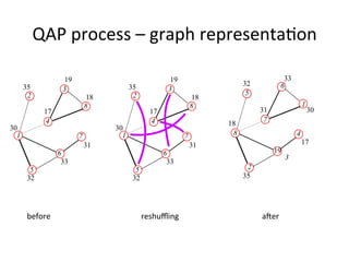 QAP	process	–	graph	representa=on	
before	 reshuﬄing	 ajer	
 