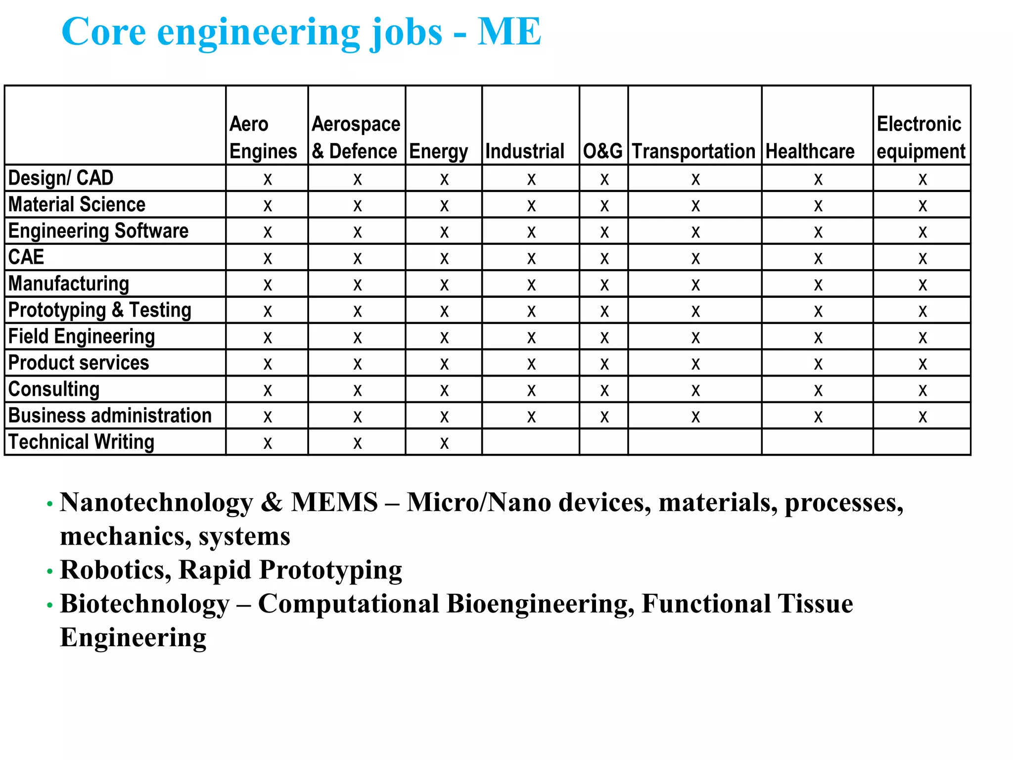 Core engineering jobs - ME
Aero
Engines
Aerospace
& Defence Energy Industrial O&G Transportation Healthcare
Electronic
equipment
Design/ CAD x x x x x x x x
Material Science x x x x x x x x
Engineering Software x x x x x x x x
CAE x x x x x x x x
Manufacturing x x x x x x x x
Prototyping & Testing x x x x x x x x
Field Engineering x x x x x x x x
Product services x x x x x x x x
Consulting x x x x x x x x
Business administration x x x x x x x x
Technical Writing x x x
• Nanotechnology & MEMS – Micro/Nano devices, materials, processes,
mechanics, systems
• Robotics, Rapid Prototyping
• Biotechnology – Computational Bioengineering, Functional Tissue
Engineering
 