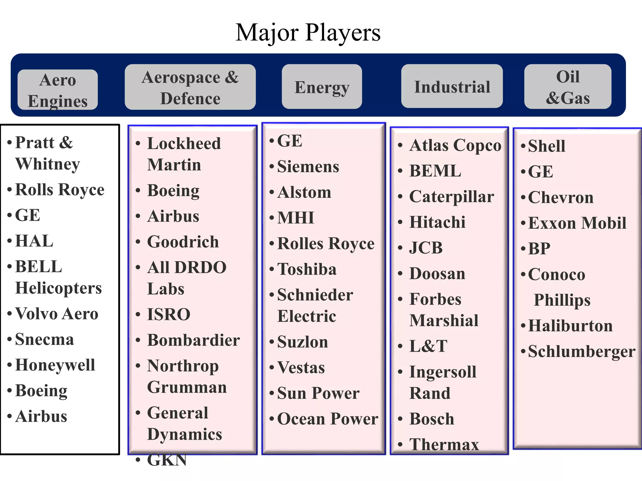 Major Players
•Pratt &
Whitney
•Rolls Royce
•GE
•HAL
•BELL
Helicopters
•Volvo Aero
•Snecma
•Honeywell
•Boeing
•Airbus
• Lockheed
Martin
• Boeing
• Airbus
• Goodrich
• All DRDO
Labs
• ISRO
• Bombardier
• Northrop
Grumman
• General
Dynamics
• GKN
•GE
•Siemens
•Alstom
•MHI
•Rolles Royce
•Toshiba
•Schnieder
Electric
•Suzlon
•Vestas
•Sun Power
•Ocean Power
•Shell
•GE
•Chevron
•Exxon Mobil
•BP
•Conoco
Phillips
•Haliburton
•Schlumberger
Aero
Engines
Aerospace &
Defence
Energy Industrial
Oil
&Gas
• Atlas Copco
• BEML
• Caterpillar
• Hitachi
• JCB
• Doosan
• Forbes
Marshial
• L&T
• Ingersoll
Rand
• Bosch
• Thermax
 