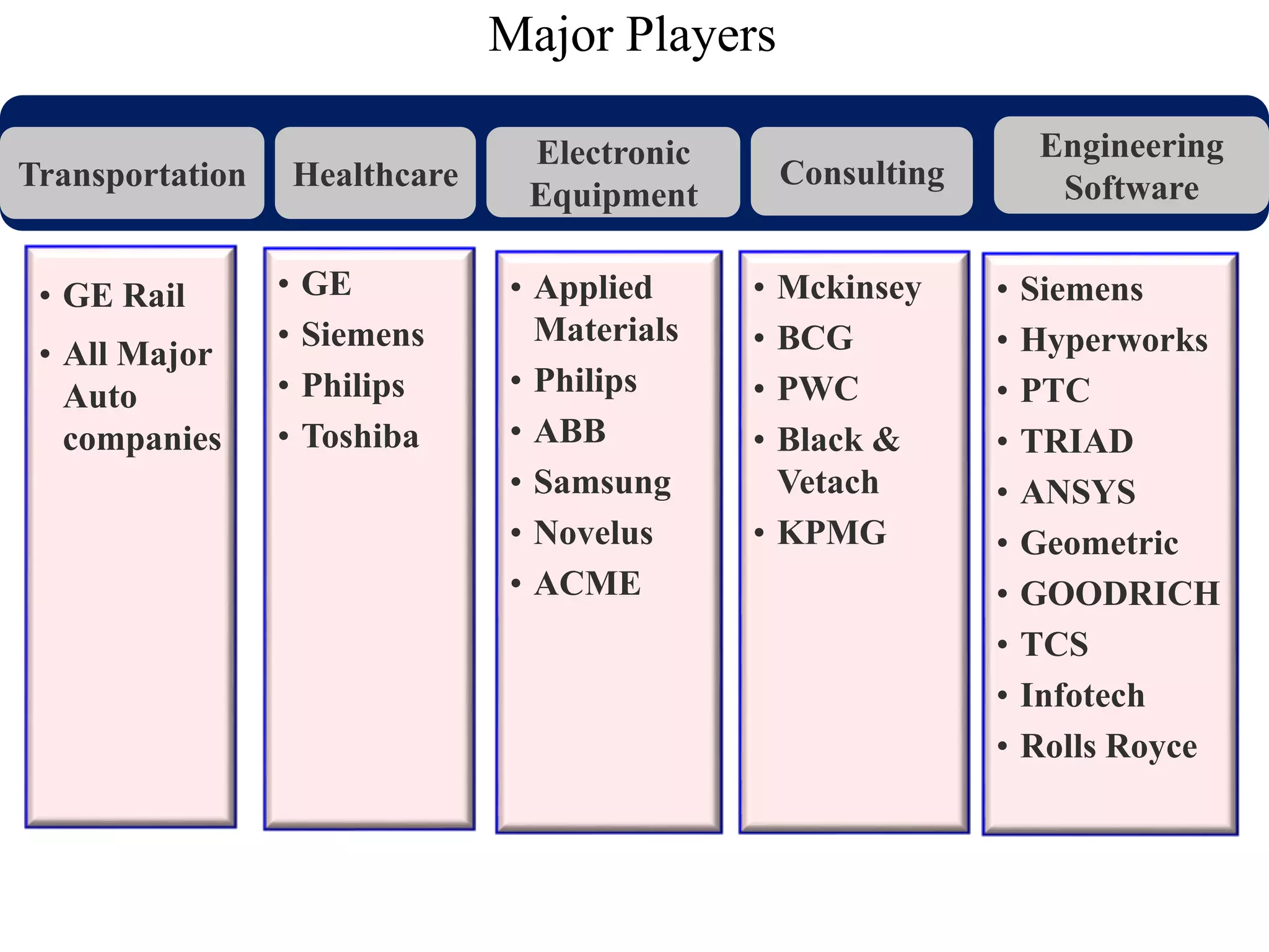 Major Players
Electronic
Equipment
Consulting
Engineering
SoftwareHealthcareTransportation
• GE Rail
• All Major
Auto
companies
• GE
• Siemens
• Philips
• Toshiba
• Applied
Materials
• Philips
• ABB
• Samsung
• Novelus
• ACME
• Siemens
• Hyperworks
• PTC
• TRIAD
• ANSYS
• Geometric
• GOODRICH
• TCS
• Infotech
• Rolls Royce
• Mckinsey
• BCG
• PWC
• Black &
Vetach
• KPMG
 