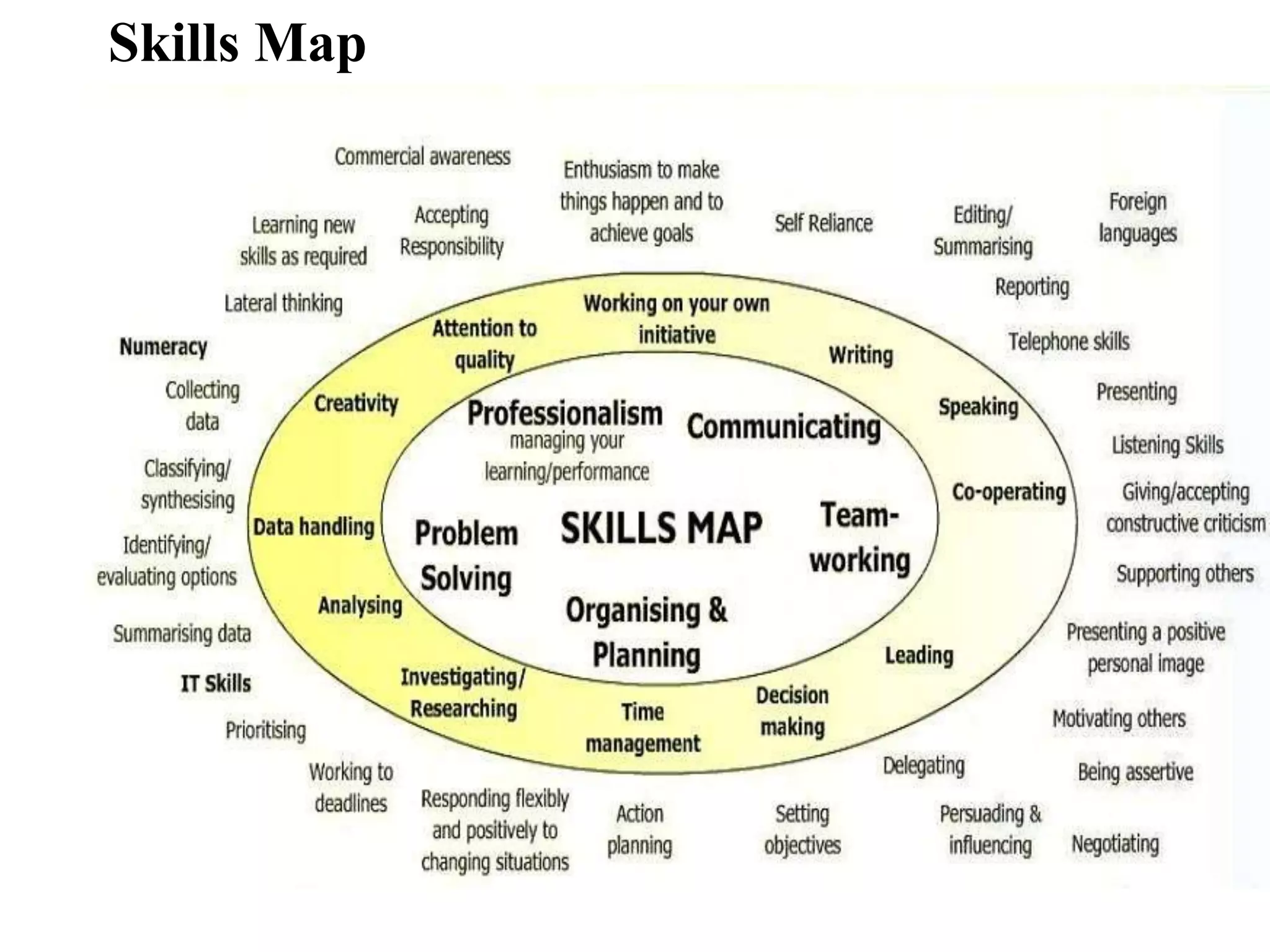 Skills Map
 