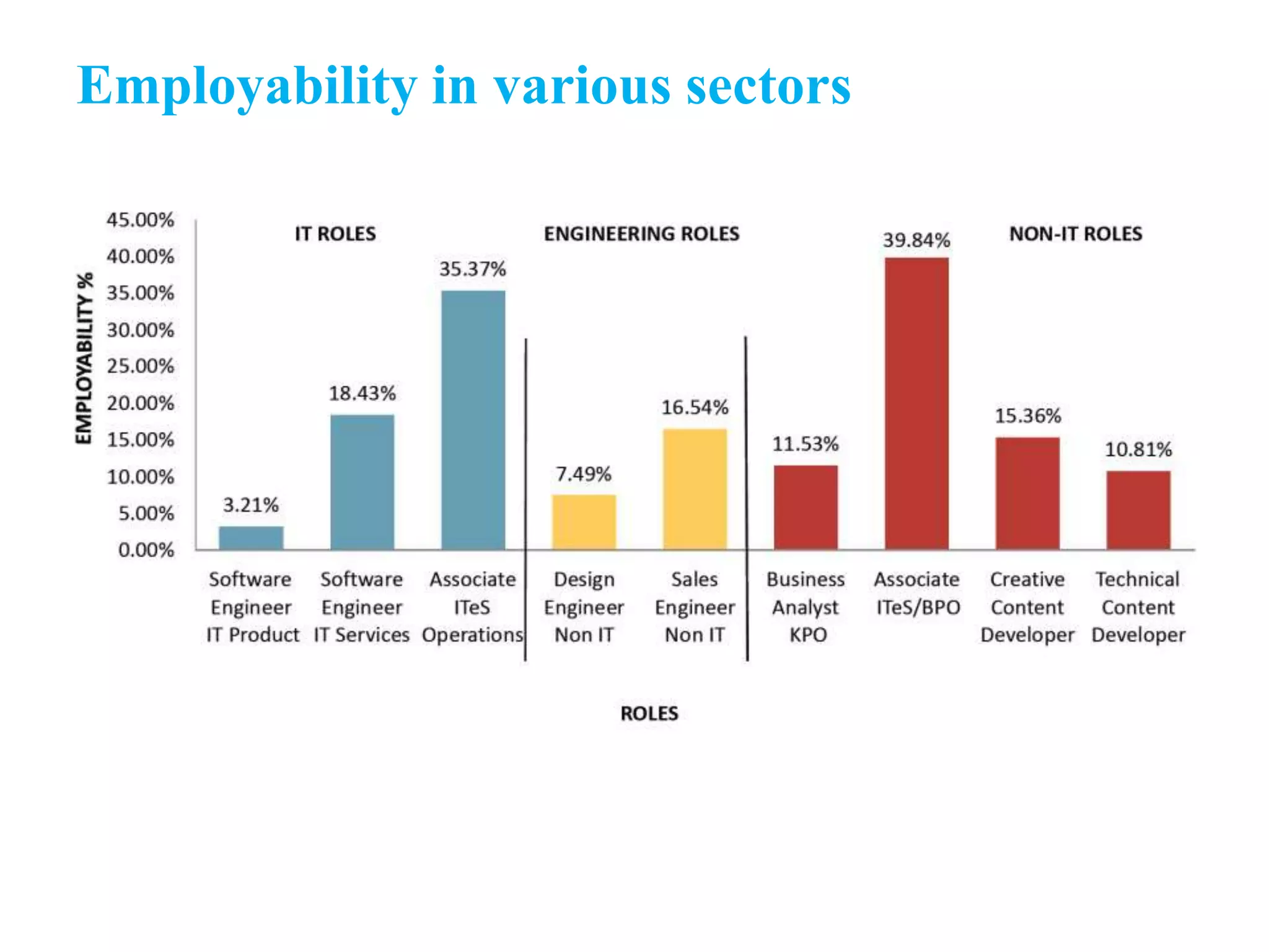 Employability in various sectors
 
