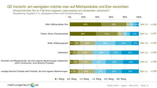 Seite 10Radio Wien – vegan – Mai 2016
Q5 Verzicht: am wenigsten möchte man auf Milchprodukte und Eier verzichten
Worauf könnten Sie im Fall einer veganen Lebensweise am schwersten verzichten?
Rangreihung, Angaben in %, absteigend sortiert nach Durchschnittsrang
46%
38%
6%
4%
5%
2%
36%
31%
9%
7%
8%
9%
5%
9%
22%
23%
19%
24%
5%
5%
29%
24%
20%
17%
5%
5%
24%
17%
25%
23%
4%
13%
10%
25%
23%
24%
0% 20% 40% 60% 80% 100%
Milch, Milchprodukte, Eier
Fleisch, Wurst, Fleischprodukte
Wolle, Wollerzeugnisse
Lederwaren
Kosmetik und Pflegeprodukte, die nicht veganen Bestimmungen entsprechen
(ohne Tierversuche, ohne tierische Produkte)
sonstige tierische Produkte oder Produkte, die nicht veganen Bestimmungen
1. Rang 2. Rang 3. Rang 4. Rang 5. Rang 6. Rang
MW 2,0 n=299
MW 2,4
MW 3,9
MW 4,2
MW 4,2
MW 4,2
n=297
n=292
n=295
n=288
n=286
 