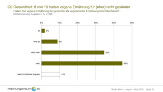 Seite 11Radio Wien – vegan – Mai 2016
Q6 Gesundheit: 8 von 10 halten vegane Ernährung für (eher) nicht gesünder
Halten Sie vegane Ernährung für gesünder als vegetarische Ernährung oder Mischkost?
Einfachnennung, Angaben in %, n=300
2%
9%
35%
45%
10%
0% 10% 20% 30% 40% 50%
ja
eher ja
eher nein
nein
weiß nicht/keine Angabe
 