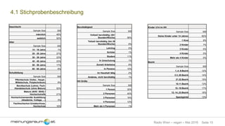 Seite 15Radio Wien – vegan – Mai 2016
4.1 Stichprobenbeschreibung
Geschlecht
Sample Size 300
männlich 48%
weiblich 52%
Alter
Sample Size 300
14 - 19 Jahre 1%
20 - 29 Jahre 27%
30 - 39 Jahre 23%
40 - 49 Jahre 23%
50 - 59 Jahre 17%
60 - 65 Jahre 8%
Schulbildung
Sample Size 300
Pflichtschule (Volks-, Haupt-,
Mittelschule, Polytechnikum) 8%
Berufsschule (Lehre), Fach-
/Handelsschule (ohne Matura) 52%
Matura (AHS / BHS) /
Hochschulreife 21%
Hochschulverwandte Ausbildung
(Akademie, College, ...) 3%
Fachhochschul-/Uniabschluss,
Hochschule 16%
Berufstätigkeit
Sample Size 300
Vollzeit berufstätig (30+
Stunden/Woche) 56%
Teilzeit berufstätig (bis 29
Stunden/Woche) 9%
Lehrling 0%
Schüler 1%
Student 11%
In Umschulung 1%
Zurzeit Arbeitslos 9%
In Pension 10%
Im Haushalt tätig 2%
Anderes, nicht berufstätig 1%
HH Größe
Sample Size 300
1 Person 30%
2 Personen 40%
3 Personen 16%
4 Personen 12%
Mehr als 4 Personen 1%
Kinder U14 im HH
Sample Size 300
Keine Kinder unter 14 Jahren 82%
1 Kind 9%
2 Kinder 7%
3 Kinder 0%
4 Kinder 0%
Mehr als 4 Kinder 0%
Bezirk
Sample Size 300
1.,4.-9.Bezirk 12%
2.3.,20.Bezirk 14%
21.22.Bezirk 15%
10.11.Bezirk 13%
15.-19.Bezirk 17%
12.-14.,23.Bezirk 16%
Speckgürtel 13%
 