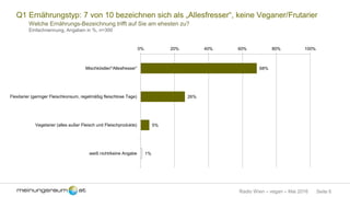 Seite 6Radio Wien – vegan – Mai 2016
Q1 Ernährungstyp: 7 von 10 bezeichnen sich als „Allesfresser“, keine Veganer/Frutarier
Welche Ernährungs-Bezeichnung trifft auf Sie am ehesten zu?
Einfachnennung, Angaben in %, n=300
68%
26%
5%
1%
0% 20% 40% 60% 80% 100%
Mischköstler/“Allesfresser“
Flexitarier (geringer Fleischkonsum, regelmäßig fleischlose Tage)
Vegetarier (alles außer Fleisch und Fleischprodukte)
weiß nicht/keine Angabe
 