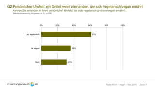 Seite 7Radio Wien – vegan – Mai 2016
Q2 Persönliches Umfeld: ein Drittel kennt niemanden, der sich vegetarisch/vegan ernährt
Kennen Sie jemanden in Ihrem persönlichen Umfeld, der sich vegetarisch und/oder vegan ernährt?
Mehrfachnennung, Angaben in %, n=300
61%
36%
31%
0% 20% 40% 60% 80% 100%
Ja, vegetarisch
Ja, vegan
Nein
 