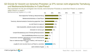 Seite 8Radio Wien – vegan – Mai 2016
Q3 Gründe für Verzicht von tierischen Produkten: je 37% nennen nicht artgerechte Tierhaltung
und Medikamente/Antibiotika im Futter/Fleisch
Was sind/wären für Sie die wichtigsten drei Gründe, keine tierischen Produkte zu essen/kein Fleisch zu essen/nur
selten Fleisch zu essen?
Mehrfachnennung, Angaben in %, n=300
37%
37%
26%
24%
23%
19%
13%
9%
8%
3%
21%
3%
0% 20% 40% 60% 80% 100%
Nicht artgerechte Tierhaltung, Massentierhaltung
Medikamente/Antibiotika im Futter/Fleisch
Tierschutz, ethische/moralische Verantwortung gegenüber Tieren
(zu viel) Fleisch ist ungesund
Viele Zusatzstoffe, schlechte Qualität, Gammelfleisch
Schmeckt mir nicht (so gut)
Umwelt-/Klimabelastung durch Tierhaltung/Fleischproduktion
Gute Qualität/Biofleisch/Wurst ist (zu) teuer
Verschwinden natürlicher Lebensräume (z.B. durch Abholzung des
Regenwaldes)
Esse nur selten/sonntags Fleisch (aus Tradition), mehr brauche ich
nicht
es gäbe für mich nie einen Grund, auf Fleisch zu verzichten
weiß nicht/keine Angabe
 