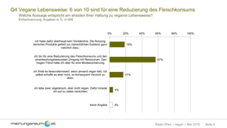 Seite 9Radio Wien – vegan – Mai 2016
Q4 Vegane Lebensweise: 6 von 10 sind für eine Reduzierung des Fleischkonsums
Welche Aussage entspricht am ehesten Ihrer Haltung zu veganer Lebensweise?
Einfachnennung, Angaben in %, n=300
18%
57%
17%
4%
3%
0% 20% 40% 60% 80% 100%
ich habe dafür überhaupt kein Verständnis. Die Nutzung
tierischer Produkte gehört zur menschlichen Existenz ganz
natürlich dazu.
ich bin für eine Reduzierung des Fleischkonsums und den
verantwortungsbewussten Umgang mit Ressourcen. Den
Vegan-Trend halte ich aber für eine Modeerscheinung.
ich finde es bewundernswert, wenn jemand vegan lebt. Ich
selbst schaffe es aber nicht, so konsequent Verzicht zu
üben.
ich lebe zwar vegetarisch, aber nicht vegan. Dafür müsste
ich auf zu vieles verzichten.
keine Angabe
 