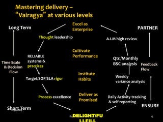 Mastering delivery –
“Vairagya” at various levels
11/30/2015
Raja Krishnamoorthy
Short Term
Long Term
Time Scale
& Decision
Flow
Thought leadership
RELIABLE
systems &
practices
Target/SOP/SLA rigor
Process excellence Daily Activity tracking
& self reporting
Weekly
variance analysis
Qtr./Monthly
BSC analysis
A.I.M high review
Feedback
Flow
ENSURE
PARTNER
Deliver as
Promised
Institute
Habits
Cultivate
Performance
Excel as
Enterprise
DELIGHT/FU 15
 