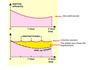 One solid session
4 shorter sessions
The yellow area shows the
improvement.
 