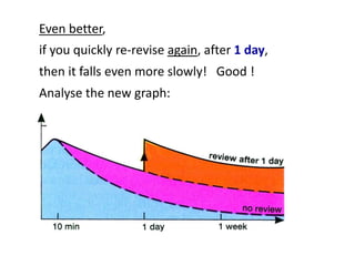 if you quickly re-revise again, after 1 day,
then it falls even more slowly! Good !
Analyse the new graph:
Even better,
 