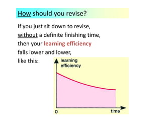 How should you revise?
If you just sit down to revise,
without a definite finishing time,
then your learning efficiency
falls lower and lower,
like this:
 