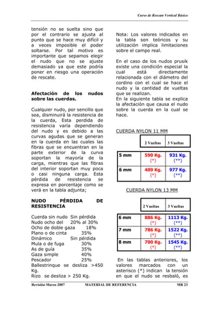 Curso de Rescate Vertical Básico
Revisión Marzo 2007 MATERIAL DE REFERENCIA MR 23
tensión no se suelta sino que
por el contrario se ajusta al
punto que se hace muy difícil y
a veces imposible el poder
soltarse. Por tal motivo es
importante que sepamos elegir
el nudo que no se ajuste
demasiado ya que este podría
poner en riesgo una operación
de rescate.
Afectación de los nudos
sobre las cuerdas.
Cualquier nudo, por sencillo que
sea, disminuirá la resistencia de
la cuerda, Esta perdida de
resistencia varía dependiendo
del nudo y es debido a las
curvas agudas que se generan
en la cuerda en las cuales las
fibras que se encuentran en la
parte exterior de la curva
soportan la mayoría de la
carga, mientras que las fibras
del interior soportan muy poca
o casi ninguna carga. Esta
pérdida de resistencia se
expresa en porcentaje como se
verá en la tabla adjunta;
NUDO PÉRDIDA DE
RESISTENCIA
Cuerda sin nudo Sin pérdida
Nudo ocho del 20% al 30%
Ocho de doble gaza 18%
Plano o de cinta 35%
Dinámico Sin pérdida
Mula o de fuga 30%
As de guía 35%
Gaza simple 40%
Pescador 25%
Ballestrinque se desliza >450
Kg.
Rizo se desliza > 250 Kg.
Nota: Los valores indicados en
la tabla son teóricos y su
utilización implica limitaciones
sobre el campo real.
En el caso de los nudos prusik
existe una condición especial la
cual está directamente
relacionada con el diámetro del
cordino con el cual se hace el
nudo y la cantidad de vueltas
que se realizan.
En la siguiente tabla se explica
la afectación que causa el nudo
sobre la cuerda en la cual se
hace.
CUERDA NYLON 11 MM
CUERDA NYLON 13 MM
En las tablas anteriores, los
valores marcados con un
asterisco (*) indican la tensión
en que el nudo se resbaló, es
3 Vueltas2 Vueltas
977 Kg.
(**)
409 Kg.
(*)
6 mm
931 Kg.
(**)
590 Kg.
(*)
5 mm
3 Vueltas2 Vueltas
1545 Kg.
(**)
700 Kg.
(*)
8 mm
1522 Kg.
(**)
786 Kg.
(*)
7 mm
1113 Kg.
(**)
886 Kg.
(*)
6 mm
 