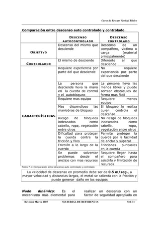 Curso de Rescate Vertical Básico
Revisión Marzo 2007 MATERIAL DE REFERENCIA MR 31
Comparación entre descenso auto controlado y controlado
DESCENSO
AUTOCONTROLADO
DESCENSO
CONTROLADO
OBJETIVO
Descenso del mismo que
desciende
Descenso de un
compañero, victima o
carga (material
principalmente)
CONTROLADOR
El mismo de desciende Diferente al que
desciende
Requiere experiencia por
parte del que desciende
No requiere
experiencia por parte
del que desciende
La persona que
desciende lleva la mano
en la cuerda de control
y el autobloqueo
La persona lleva las
manos libres y puede
sortear obstáculos de
forma mas fácil
Requiere mas equipo Requiere menos
equipo
Mas dispendioso las
maniobras de bloqueo
El bloqueo lo realiza
quien controla el
descenso
Riesgo de bloqueos
indeseados como
cabello, ropa, vegetación
entre otros
No riesgo de bloqueos
indeseados como
cabello, ropa,
vegetación entre otros
Dificultad para proteger
la cuerda contra la
fricción y filos
Permite proteger la
cuerda por la facilidad
de anclar y superar
Fricción a lo largo de la
cuerda
Fricciones puntuales
en la cuerda
CARACTERÍSTICAS
Se puede solventar
problemas desde el
anclaje con mas recursos
Requiere llegar hasta
el compañero para
asistirlo y limitación de
recursos
Tabla 7.1: Comparación entre descenso auto controlado y controlado
La velocidad de descenso en promedio debe ser de 0.5 m/seg., a
mayor velocidad y distancias largas, el metal se calienta con la fricción y
puede generar daño en los equipos
Nudo dinámico: Es el
mecanismo mas elemental para
realizar un descenso con un
factor de seguridad apropiado en
 