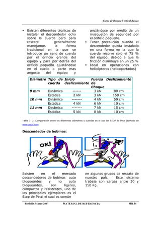 Curso de Rescate Vertical Básico
Revisión Marzo 2007 MATERIAL DE REFERENCIA MR 34
Existen diferentes técnicas de
instalar el descendedor ocho
sobre la cuerda pero para
rescate generalmente
manejamos la forma
tradicional en la que se
introduce un seno de cuerda
por el orificio grande del
equipo y para por detrás del
orificio pequeño ajustándose
en el cuello o parte mas
angosta del equipo y
anclándose por medio de un
mosquetón de seguridad por
el orificio pequeño.
Tener precaución cuando el
descendedor queda instalado
en una forma en la que la
cuerda recorre solo el 75 %
del equipo, debido a que la
fricción disminuye en un 25 %
Ideal en operaciones con
helicópteros (helicoportados)
Tabla 7. 3 Comparación entre los diferentes diámetros y cuerdas en el uso del STOP de Petzl (tomado de
www.petzl.com
Descendedor de bobinas:
Existen en el mercado
descendedores de bobinas auto
bloqueantes y no auto
bloqueantes, son ligeros,
compactos y resistentes, uno de
los principales ejemplares es el
Stop de Petzl el cual es común
en algunos grupos de rescate de
nuestro país. Este sistema
trabaja con cargas entre 30 y
150 Kg.
Diámetro Tipo de
cuerda
Inicio
deslizamiento
Fuerza
de
Choque
Deslizamiento
Dinámica ------ 3 kN 80 cm9 mm
Estática 2 kN 3 kN 150 cm
Dinámica ------- 4 kN 50 cm10 mm
Estática 4 kN 6 kN 10 cm
Dinámica ------- 7 kN 15 cm11 mm
Estática 5 kN 8 kN 10 cm
 